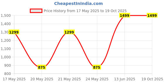 amazon.in skybags ASTRO PLUS SKATE THEME RED SCHOOL BACKPACK 34L skybags Price History Graph from 17 May 2025 to 18 Oct 2025