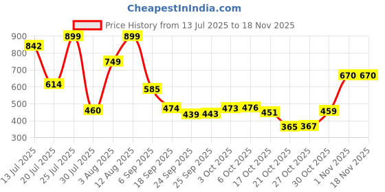 amazon.in genius Astro school bag for kids genius Price History Graph from 13 Jul 2025 to 17 Nov 2025
