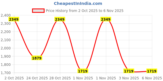amazon.in nivia Astro Training Shoe, Running Shoe, Breathable Knitted Upper with Fusion Technology, High-Grip Rubber Outsole nivia Price History Graph from 2 Oct 2025 to 5 Nov 2025