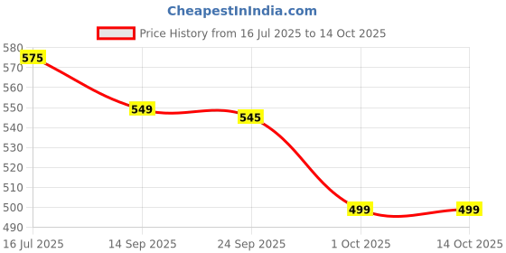 amazon.in wildcraft Astro_2 Polyester Black Waistpack wildcraft Price History Graph from 16 Jul 2025 to 14 Oct 2025