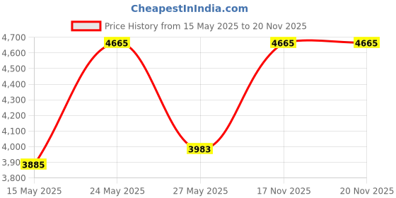 amazon.in AstroAI Car Window Cleaner, 4 Reusable and Washable Microfiber Pads, Windshield Cleaning Wand Tool with Telescopic and Extendable Handle Auto Inside Glass Wiper Kit, Gray Price History Graph from 15 May 2025 to 20 Nov 2025