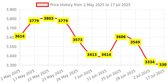 amazon.in ASTROAI Digital Multimeter, 2000 Counts Multimeter with DC AC Voltmeter and Ohm Volt Amp Tester, Measures Voltage, Current, Resistance; Tests Live Wire, Continuity (Red) astroai Price History Graph from 2 May 2025 to 17 Jul 2025