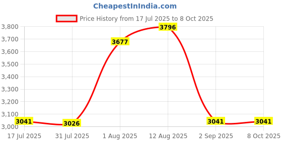 amazon.in AstroAI Digital Multimeter Tester 2000 Counts with DC AC Voltmeter and Ohm Volt Amp Meter; Measures Voltage, Current, Resistance, Continuity and Diode (AM33B) Price History Graph from 17 Jul 2025 to 8 Oct 2025