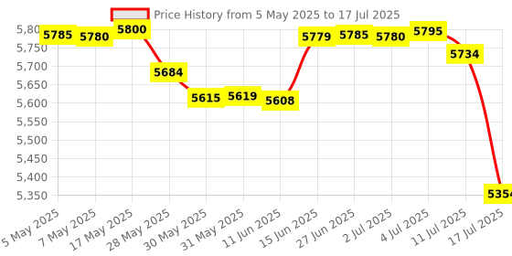 amazon.in AstroAI Digital Multimeter, TRMS 6000 Counts Volt Meter Manual and Auto Ranging Measures Voltage Tester, Current, Resistance, Continuity, Frequency Tests Diodes, Transistors, Temperature, Red Price History Graph from 5 May 2025 to 17 Jul 2025
