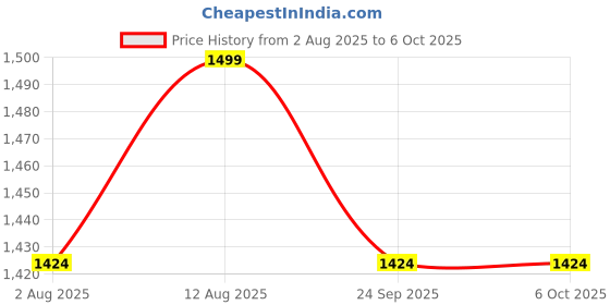 amazon.in AstroAI Digital Tire Pressure Gauge astroai Price History Graph from 2 Aug 2025 to 6 Oct 2025