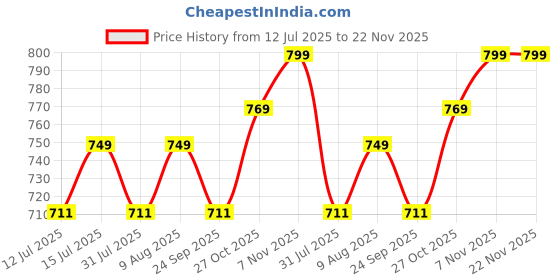 amazon.in AstroAI Digital Tire Pressure Gauge 150 PSI 4 Settings Car Truck Bicycle Backlit LCD Non-Slip Grip, Black astroai Price History Graph from 12 Jul 2025 to 22 Nov 2025