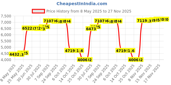 amazon.in AstroAI Electric Ball Pump, Smart Air Pump Portable, Automatic Sport Accessories for Balls Basketball Football Soccer Volleyball with Inflation and Deflation Functions Price History Graph from 8 May 2025 to 27 Nov 2025