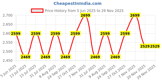 amazon.in AstroAI Portable Air Compressor Pump, Tire Inflator with Gauge 12V DC Digital Car Air Pump 100PSI with LED Light, Larger Air Flow, Extra Nozzle Adaptors for Car, Bicycle, Motorcycle Ball Air Mattress astroai Price History Graph from 5 Jun 2025 to 29 Nov 2025