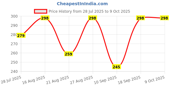 amazon.in ASTROCAB PVC Pipe Bender Spring 20 mm Tapered Iron Flexible Bending Spring (56 Cm) Price History Graph from 28 Jul 2025 to 9 Oct 2025