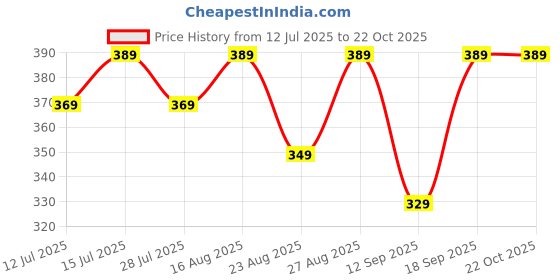 amazon.in ASTROCAB PVC Pipe Bender Spring 25 mm Tapered Iron Flexible Bending Spring (56 Cm) Price History Graph from 12 Jul 2025 to 22 Oct 2025
