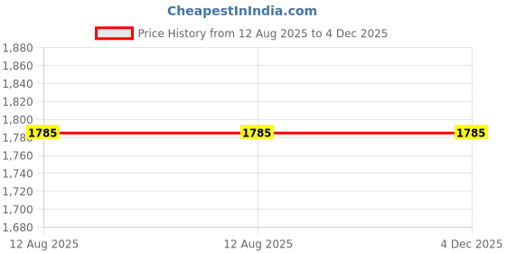 amazon.in astrocart 9 Mukhi Rudraksha Original Certified Nepali 9 मुखी रुद्राक्ष नेपाली नौ मुखी रुद्राक्ष With Pendent Nau Mukhi Rudraksha Nepali 9 Face Rudraksh Nine Mukh Rudraksh For Men Women astrocart Price History Graph from 12 Aug 2025 to 3 Dec 2025