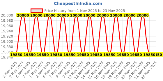 amazon.in Astrocomp Softwares Astro-Office 2025 Professional Astrological Solutions With Remedies Price History Graph from 1 Nov 2025 to 21 Nov 2025