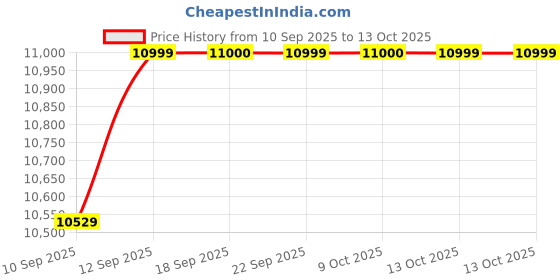 amazon.in Astrocomp Softwares Kismat 2025 Astrological Solutions With Remedies Price History Graph from 10 Sep 2025 to 13 Oct 2025