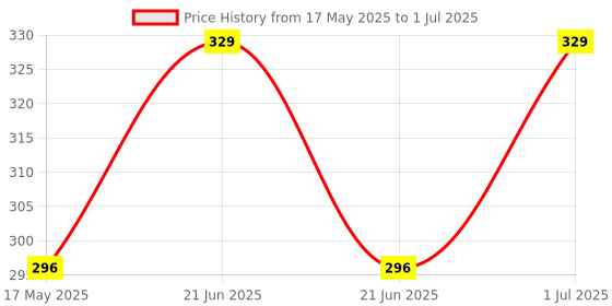 amazon.in ASTRODIDI 10 Mukhi Rudraksha Ten Face Rudraksh Java Small Size with Red Chandan Beads (Brown) astrodidi Price History Graph from 17 May 2025 to 1 Jul 2025