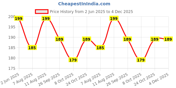 amazon.in ASTRODIDI 2 Round Original Tulsi Kanthi Mala | Vrindavan Iskcon Natural Vaishnav Tulasi Holy Basil Mala for Men & Women (Size: 3mm, Length: Approx 32 inches) Price History Graph from 2 Jun 2025 to 4 Dec 2025