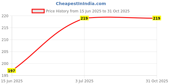 amazon.in astrodidi 4 Mukhi Nepali Rudraksha with Red Chandan Beads astrodidi Price History Graph from 15 Jun 2025 to 30 Oct 2025