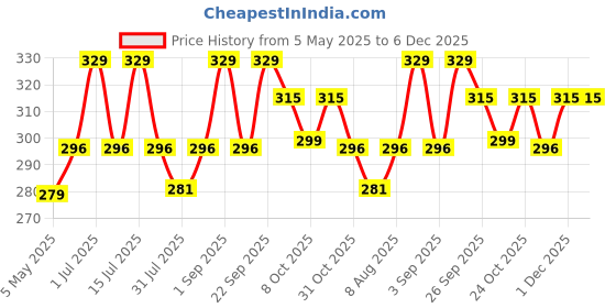 amazon.in ASTRODIDI 7 Mukhi Rudraksha Original Certified Silver Plated Pendant | Natural Nepali Seven Face Rudraksh Bead | Astrological Benefits | Unisex Design for Men & Women astrodidi Price History Graph from 5 May 2025 to 5 Dec 2025