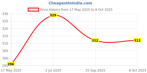 amazon.in astrodidi 9 Mukhi Rudraksha Big Size Nine Face Rudraksha Indonesian Origin with Lab Report astrodidi Price History Graph from 17 May 2025 to 7 Oct 2025