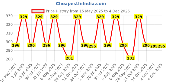 amazon.in ASTRODIDI Black 5 Mukhi Rudraksha Mala for Wearing and Mantra Japa | Natural Five Face Panchmukhi Rudraksh Beads Mala for Men and Women (Beads Size 7-8 MM) astrodidi Price History Graph from 15 May 2025 to 3 Dec 2025