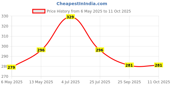 amazon.in Astrodidi Brown 7 Mukhi/Seven Face Nepali Rudraksha Certified and Mantra Siddha Price History Graph from 6 May 2025 to 10 Oct 2025
