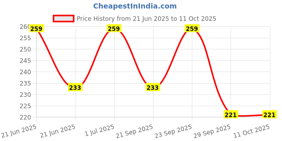 amazon.in ASTRODIDI Copper Panch Patra with Achmani Pali for All Pooja Purpose (Copper_5 x 5 x 5 cm) Price History Graph from 21 Jun 2025 to 10 Oct 2025