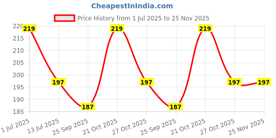 amazon.in ASTRODIDI Jai Shri Bageshwar Dham and Panchmukhi Hanuman Ji Locket Tulsi Mala | Handmade Jai Sita Ram Original Tulasi Kanthi Mala for Man and Women (2 PCS COMBO) Price History Graph from 1 Jul 2025 to 25 Nov 2025