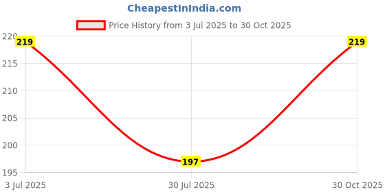 amazon.in ASTRODIDI Jai Shri Bageshwar Dham Tulsi Mala with Hanuman Ji Jay Sita Ram Locket | Hare Rama Hare Krishna Round Beads Original Tulasi Kanthi Mala for Man and Women (2 PCS COMBO) Price History Graph from 3 Jul 2025 to 30 Oct 2025