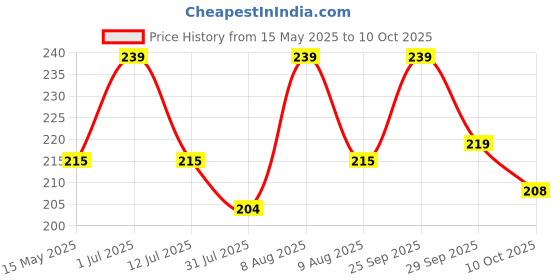 amazon.in ASTRODIDI Religious Red Sacred Thread Laal Silk Dhaga Raksha Sutra | Lal Color ka Dhaga Perfect For Puja and Religious Purpose and Bracelet Jewelery Making, Arts And Crafts Etc (Lengh Approx 30 Meter) astrodidi Price History Graph from 15 May 2025 to 10 Oct 2025