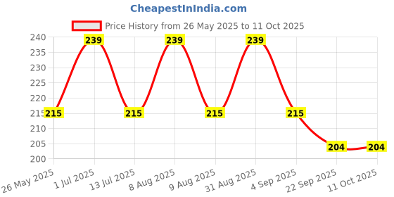 amazon.in astrodidi Shri Hanuman Chalisa Yantra Pendant | Gold Plated Locket with Nano-Inscribed Hanuman Chalisa | Divine Protection & Blessings Kawach with Red Thread for Wearing astrodidi Price History Graph from 26 May 2025 to 11 Oct 2025