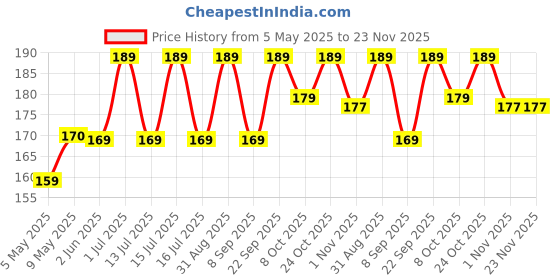 amazon.in ASTRODIDI Womens Horse Shoe Iron Ring Shani Dosh Niwaran Kale Ghode Ki Naal Ka Challa (Black, Ring Size 20) astrodidi Price History Graph from 5 May 2025 to 23 Nov 2025