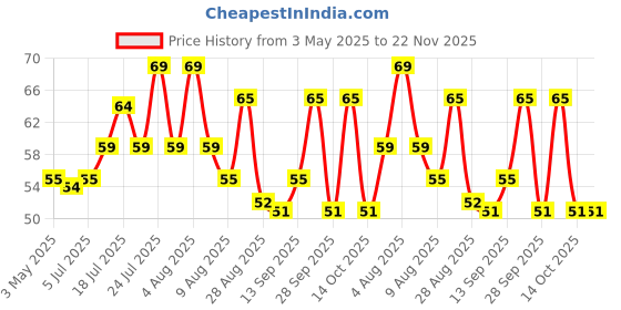 amazon.in ASTROGHAR Digital Electronic Mini Finger Ring Head Hand Tally Japa Counter Price History Graph from 3 May 2025 to 22 Nov 2025