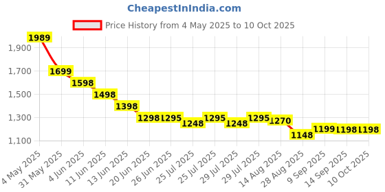 amazon.in astroglide astroglide-2.5-parent astroglide Price History Graph from 4 May 2025 to 9 Oct 2025