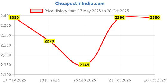amazon.in lmdprajapatis Astrologer Certified Top A+ Quality 8.25 Ratti - 7.80 Carat White Australian Opal Sterling Silver 92.5 Adjustable Ring Loose Gemstone lmdprajapatis Price History Graph from 17 May 2025 to 28 Oct 2025