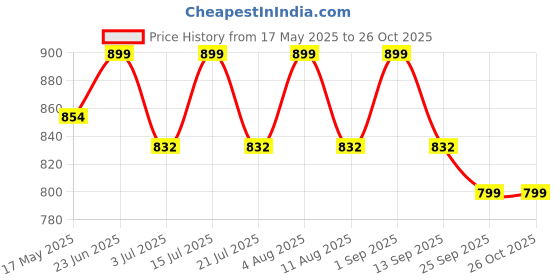 amazon.in wrightrack Astrological Gold Full Roman Green Dial Golden Stainless Steel Bracelet for Luck and Prosperity Men's Analog Watch wrightrack Price History Graph from 17 May 2025 to 26 Oct 2025