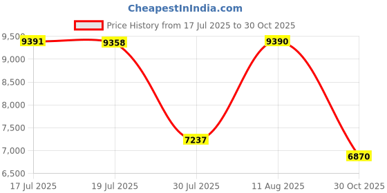 amazon.in Astromania 10X42 BAK4 High Power Prism Monoculars, Waterproof, Compact Handheld Monoscope for Bird Watching, Wildlife Scenery, Traveling Gifts for Men Price History Graph from 17 Jul 2025 to 30 Oct 2025