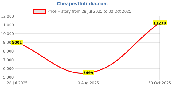 amazon.in Astromania 12X50 BAK4 High Power Prism Monoculars, Waterproof, Compact Handheld Monoscope for Bird Watching, Sporting Events, Traveling Gifts for Men Price History Graph from 28 Jul 2025 to 30 Oct 2025