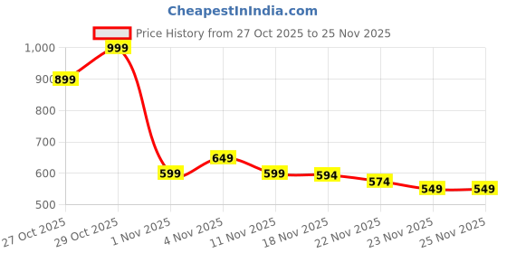 amazon.in ASTROMETRIC Gyro Ball Hand Exerciser – Wrist & Forearm Strengthener, Auto-Start Powerball Spinner for Muscle Recovery, Grip Training & Stress Relief Self-Starting Exercise & Fitness Wrist Gyro Ball, Wrist Strengthening Device, Hand Enhancer, Forearm Exerciser, Used To Strengthen Arms, Fingers, Wrist Bones And Muscles,Silver Price History Graph from 27 Oct 2025 to 25 Nov 2025