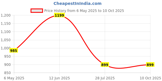amazon.in Astronaut Projector (White) Price History Graph from 6 May 2025 to 9 Oct 2025