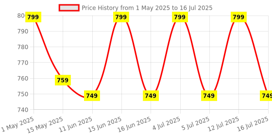 amazon.in sg-mart Astronaut Trash Can Cute Mini Desktop Dustbin Smooth Flip Lid Small Garbage Can For Office Desktop Coffee Table Kitchen Tiny Waste Bin Small Basket Manual-Lift With Brush (Orange,1-Pcs) sg-mart Price History Graph from 1 May 2025 to 16 Jul 2025