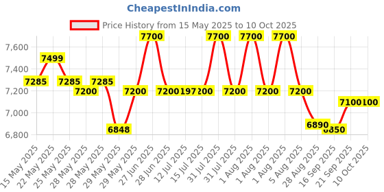 amazon.in hellaro Astronomical Reflector Telescope Model F70076 Astronomical Telescope- HD Precise Optics -with 700 Focal Length, 175x Upto 350X Magnification hellaro Price History Graph from 15 May 2025 to 10 Oct 2025