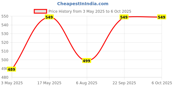 amazon.in Astrophotography Smartphone Adapter Mount - Universal Fit for Binoculars, Monoculars, Spotting Scopes, Telescopes, Microscopes - Secure, Adjustable, Easy to Use Price History Graph from 3 May 2025 to 6 Oct 2025