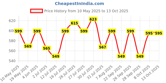 amazon.in astrotalk Dhan Yog Bracelet | Attracts Wealth & Financial Prosperity | Pyrite, Citrine, & Aventurine bracelet | Astrology Dhanyog Bracelet for Men & Women | Certificate of Authenticity astrotalk Price History Graph from 10 May 2025 to 13 Oct 2025