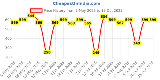 amazon.in astrotalk Money Magnet Bracelet | Attracts Money, Fame & Good Luck | Grows Business | Certificate of Authenticity | Energized for 108 hrs by Top Astrologers | Unisex astrotalk Price History Graph from 5 May 2025 to 14 Oct 2025