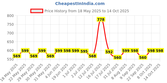 amazon.in astrotalk Navgraha Shanti Bracelet for Prosperity & Balance | 108 Hours Charged by Top Astrologers | Align Energy, Unlock Growth and Balance | Crystal Bracelet for Women & Men astrotalk Price History Graph from 18 May 2025 to 14 Oct 2025