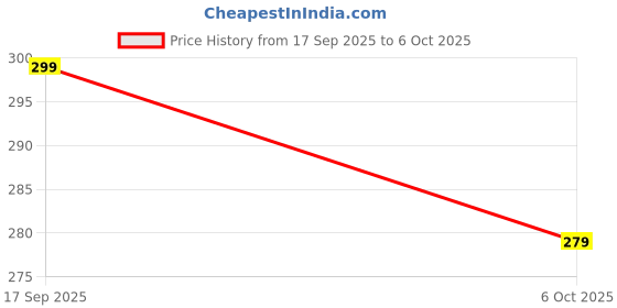 amazon.in Astrovia No Dust Broom for Floor - Durable Stick for Easy Sweeping, Jhadu for Home and Ceiling Cleaning, Efficient Solution for Dust-Free Home Price History Graph from 17 Sep 2025 to 6 Oct 2025
