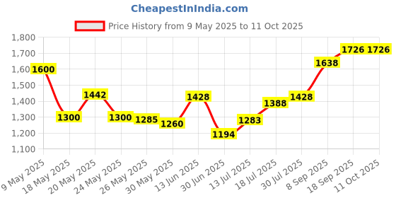 amazon.in astrqle 1Pair(2PCS)Reusable Waterproof Adhesive Silicone Invisible... astrqle Price History Graph from 9 May 2025 to 10 Oct 2025