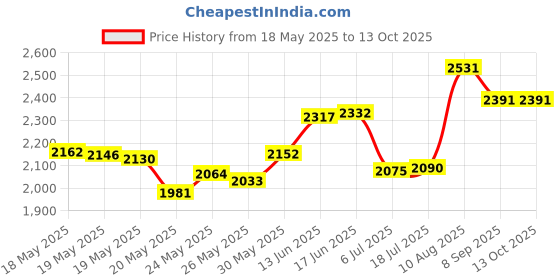 amazon.in astrqle Set of 2 Clear Silicone Waterproof Bra and Bikini Gel Inserts Push Up Breast Pads astrqle Price History Graph from 18 May 2025 to 13 Oct 2025