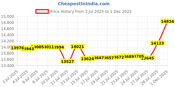 amazon.in Asuprui Pouf Ottoman Round Ottoman Foot Rest Foot Stool Poufs for Living Room Bean Bag Chair Storage Solution or Wedding (Light Brown Pouf with Filler) Price History Graph from 3 Jul 2025 to 1 Dec 2025