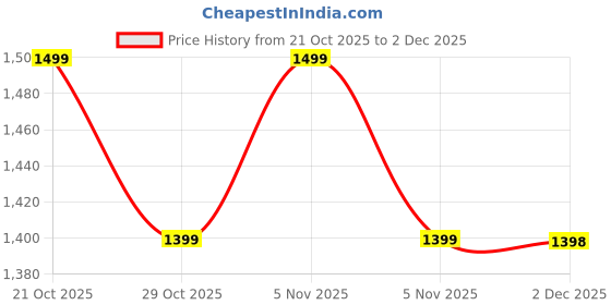 amazon.in Asus 33W Replacement Laptop Charger Adapter Fits for Asus Model Ad890M26 Wall Plug Power Supply with 4.0Mm X 1.35Mm Pin-Black Price History Graph from 21 Oct 2025 to 2 Dec 2025