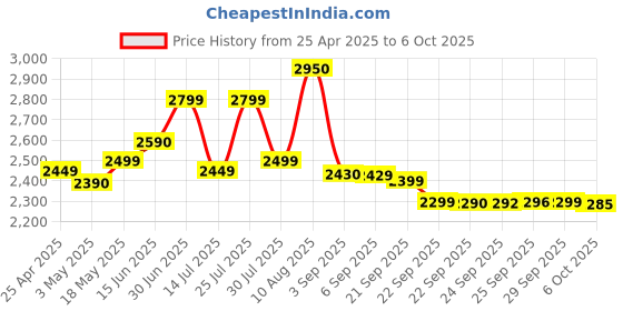amazon.in ASUS 65W USB-C GaN Charger, Universal Fast Charging, Dual USB Type-C Ports with 1.5m 100W USB C to C Cable, Easy to Carry, Compatible with MacBook,Laptops,Mobile & Other USB-C Supported Devices,White Price History Graph from 25 Apr 2025 to 6 Oct 2025